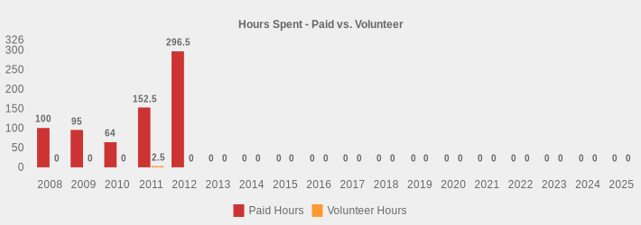 Hours Spent - Paid vs. Volunteer (Paid Hours:2008=100.0,2009=95,2010=64,2011=152.5,2012=296.5,2013=0,2014=0,2015=0,2016=0,2017=0,2018=0,2019=0,2020=0,2021=0,2022=0,2023=0,2024=0,2025=0|Volunteer Hours:2008=0,2009=0,2010=0,2011=2.5,2012=0,2013=0,2014=0,2015=0,2016=0,2017=0,2018=0,2019=0,2020=0,2021=0,2022=0,2023=0,2024=0,2025=0|)